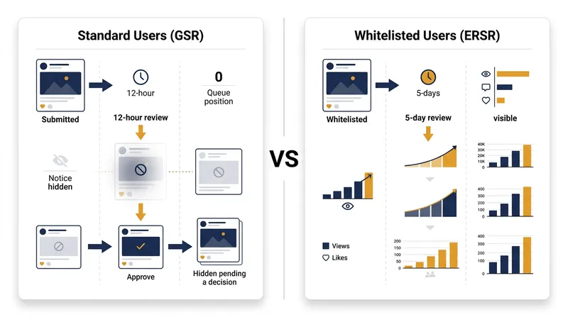 How Meta's Early Response Secondary Review bypasses standard automated takedowns.