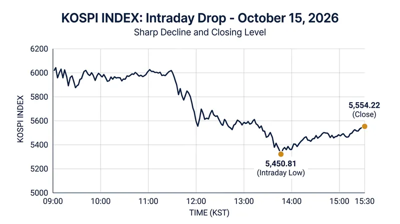 The benchmark index erased months of gains in a single session.