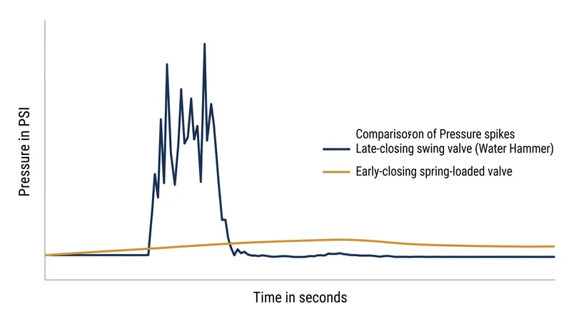 Late closure allows reverse velocity to build, resulting in a massive pressure spike when the fluid is suddenly stopped.