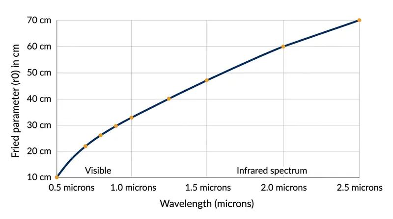 Because the Fried parameter scales with wavelength, atmospheric distortion is significantly less severe in the infrared spectrum.