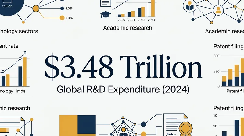 The global economy invests heavily in research, creating a massive pool of intangible assets that must be protected.