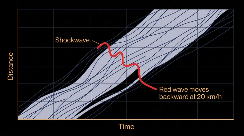 While individual cars move forward, the wave of deceleration travels backward through the traffic stream at up to 20 kilometers per hour.