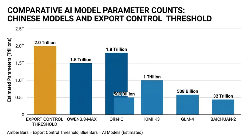 Models exceeding two trillion parameters will require explicit state authorization for export.