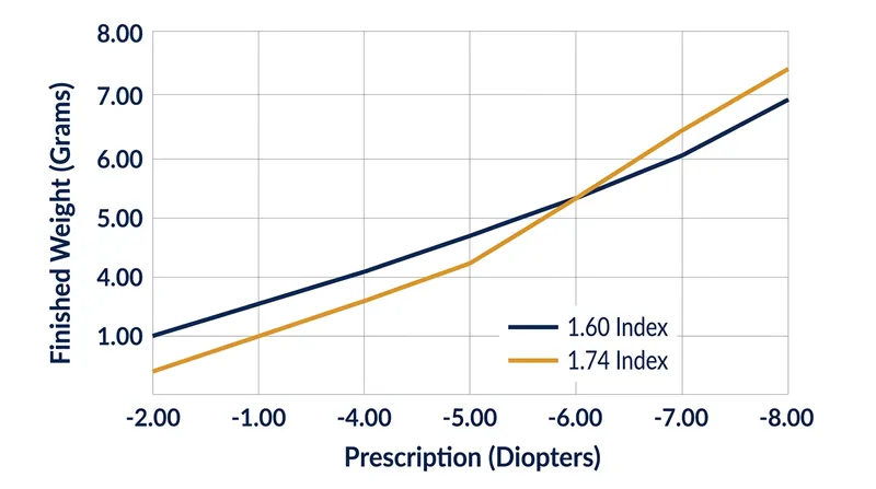 The 1.74 index material only becomes lighter than 1.60 plastic once a prescription exceeds -6.00 diopters.
