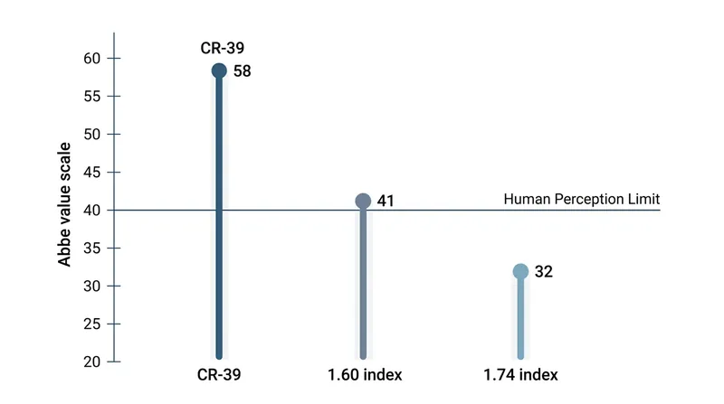 The 1.74 index material falls well below the threshold where the human eye can naturally filter out color distortion.