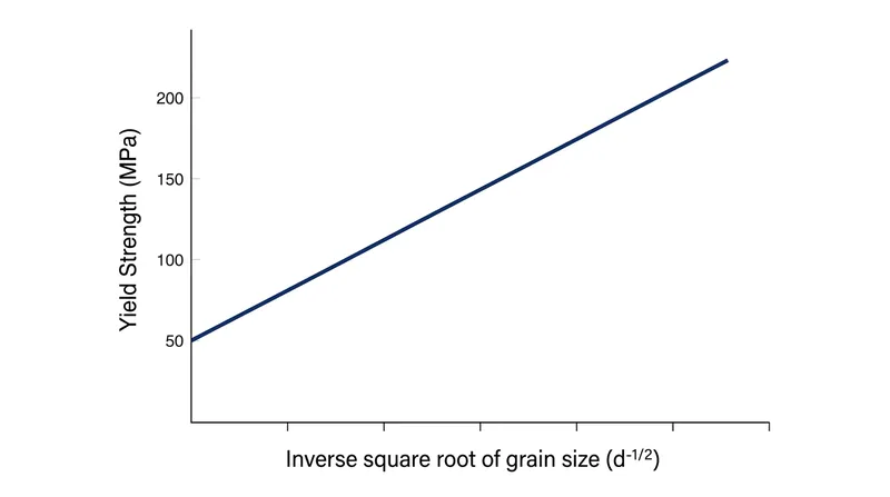 The Hall-Petch relationship demonstrates that a metal's yield strength increases linearly with the inverse square root of its grain diameter.