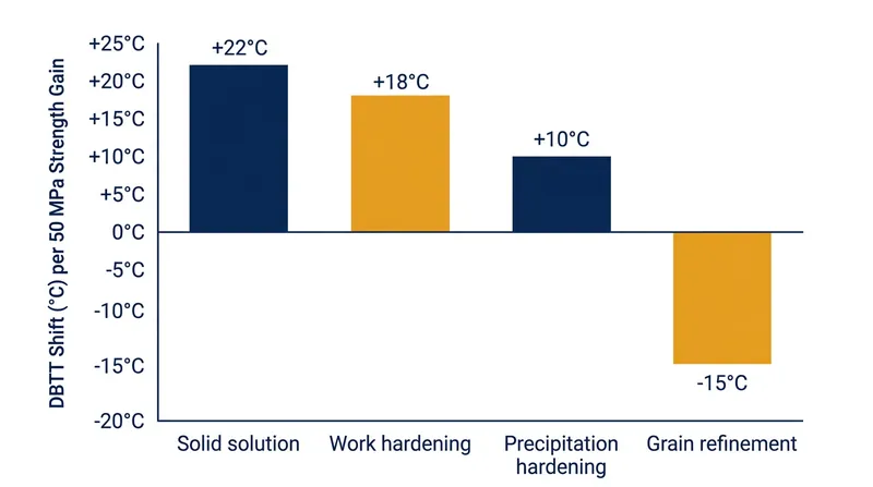 Unlike traditional hardening methods, grain refinement is the only mechanism that lowers the temperature at which steel becomes brittle.