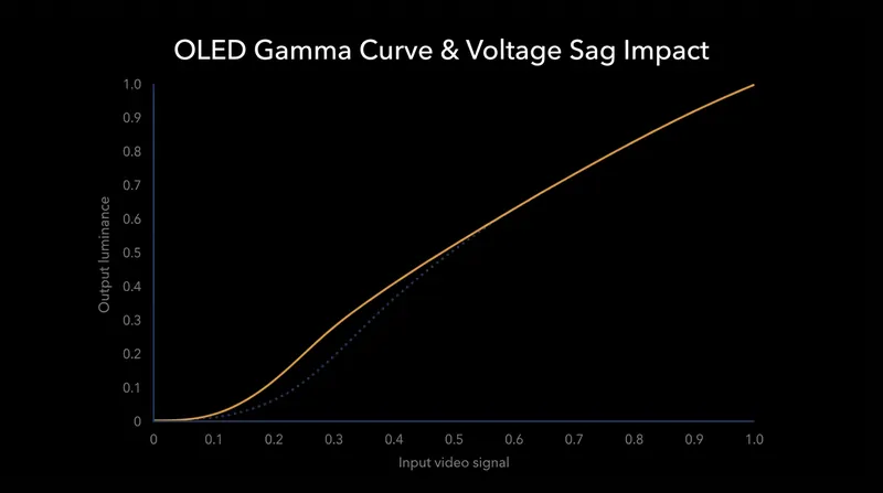 As the transistor leaks charge during an extended frame, the subpixel's brightness shifts off the calibrated gamma curve.
