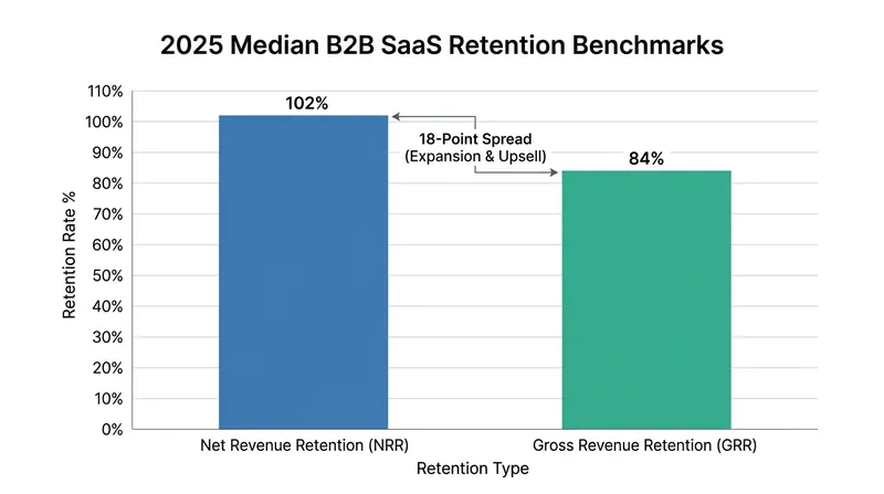 The median B2B software company loses 16% of its recurring revenue annually before accounting for upsells.