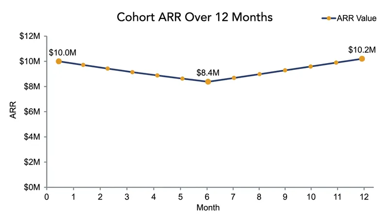 A retention bridge isolates the exact dollar amounts lost to churn versus gained through expansion.