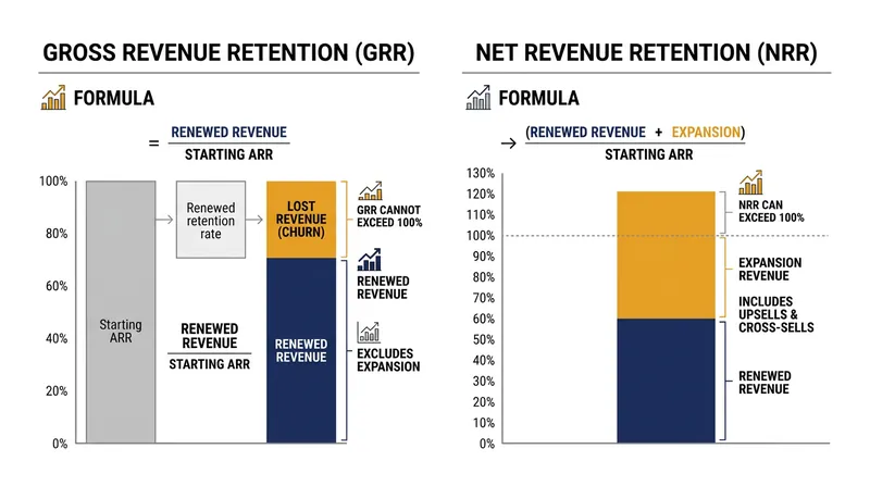 Gross Revenue Retention excludes expansion revenue, making it the purest measure of product stickiness.