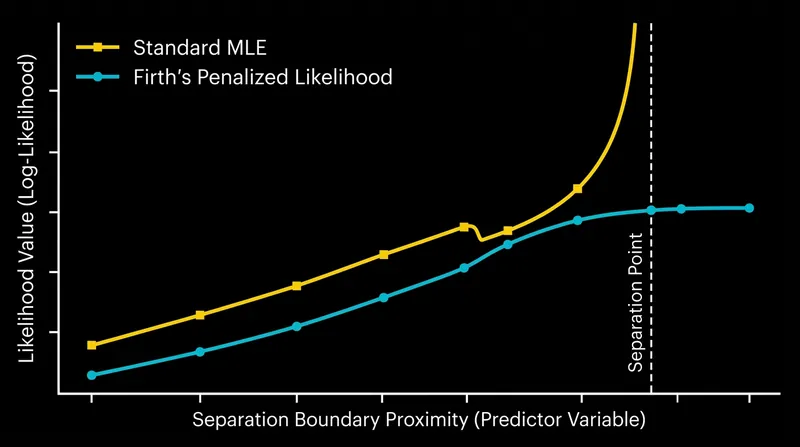 Firth's penalty anchors the likelihood function, preventing the coefficient from escaping to infinity.