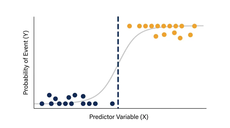 When a variable perfectly separates outcomes, the standard probability curve becomes perfectly vertical.