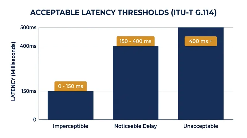 The International Telecommunication Union strictly caps acceptable one-way latency at 150 milliseconds.