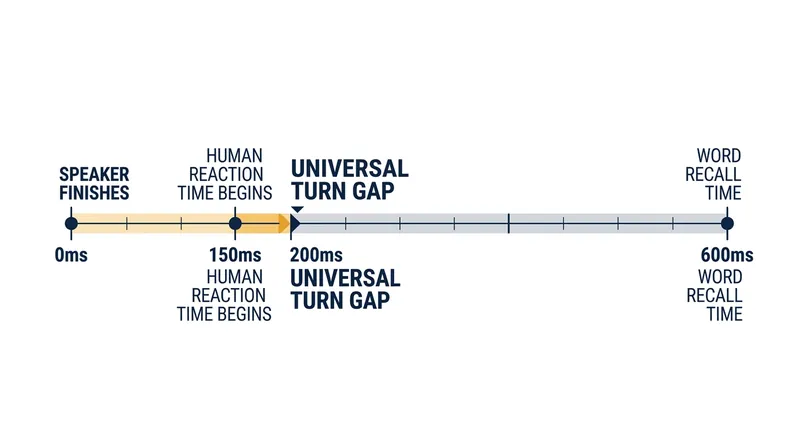The human brain predicts the end of a sentence to hit the 200-millisecond conversational window.