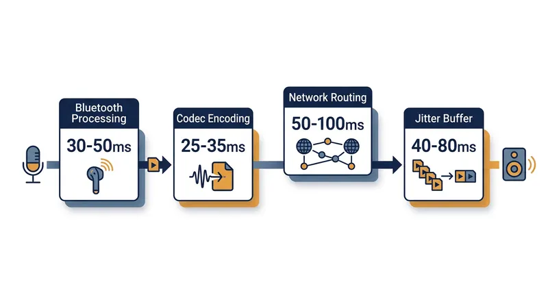 Audio latency accumulates across multiple hardware and software layers before reaching the listener.