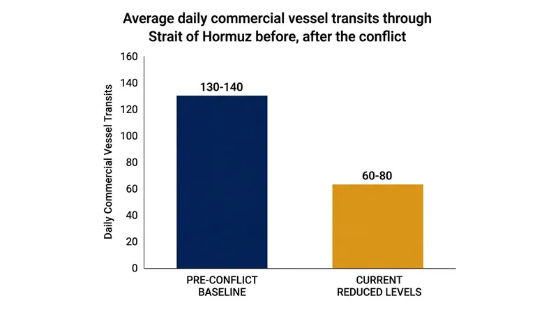 Commercial shipping through the strait remains substantially below pre-conflict baselines.