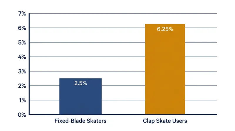 Early trials demonstrated that skaters using clap skates improved their times at more than double the rate of those on fixed blades.