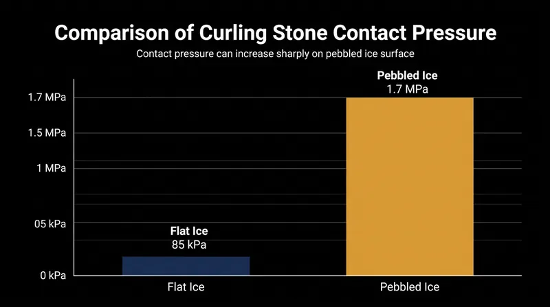 Pebbled ice drastically reduces contact area, amplifying the downward pressure of the stone.