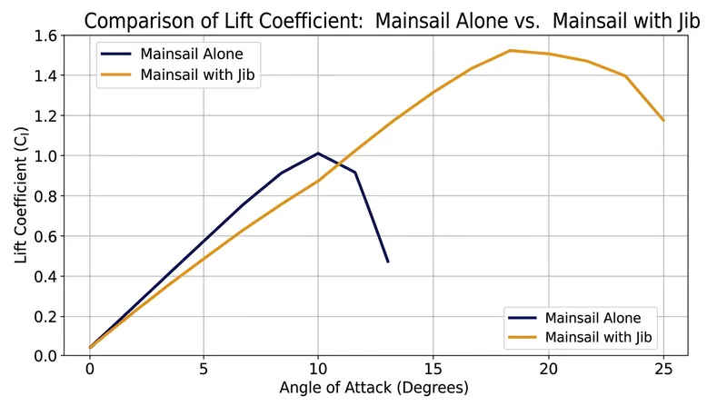 The presence of the jib suppresses aerodynamic stall, allowing the mainsail to operate at higher angles of attack.