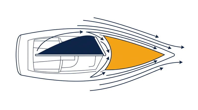 The mainsail's circulation field shifts the jib's stagnation point to windward, generating the bootstrap effect.
