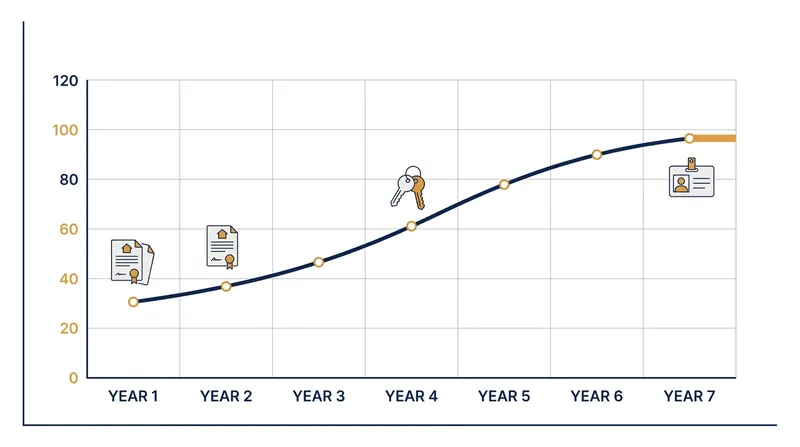 Land registries have steadily increased identity verification requirements to combat sophisticated title fraud.
