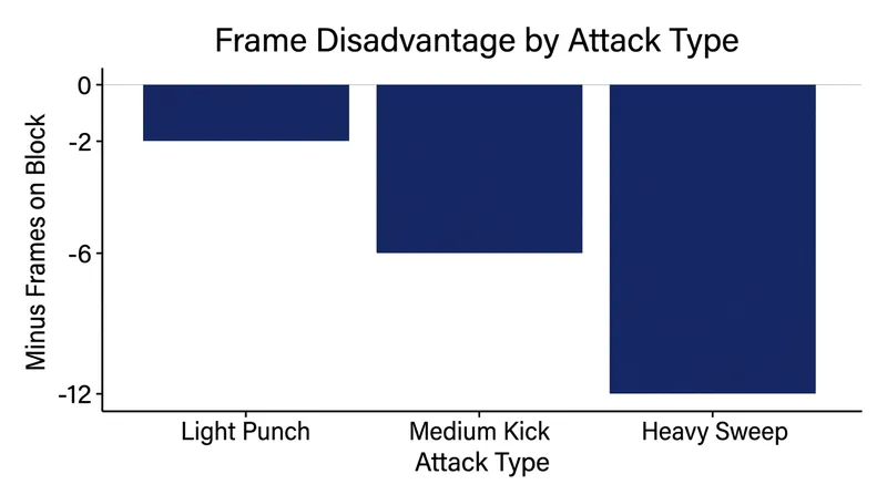 Heavier, longer-reaching attacks typically carry more severe recovery penalties, making them highly punishable if blocked at close range.
