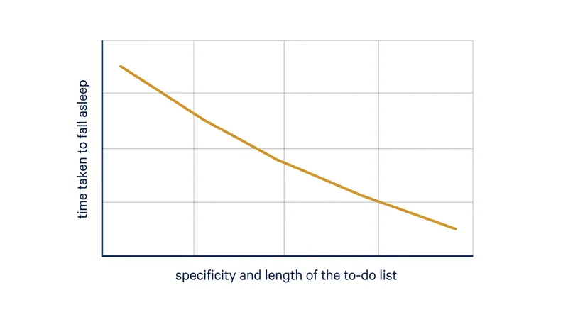The clinical data revealed a direct correlation: the more specific the to-do list, the faster the brain transitioned into sleep.