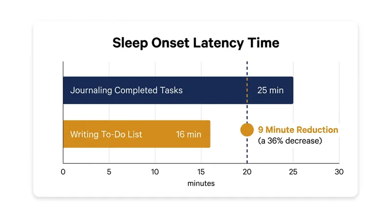 Participants who wrote future to-do lists fell asleep 36 percent faster than those who journaled about completed tasks.