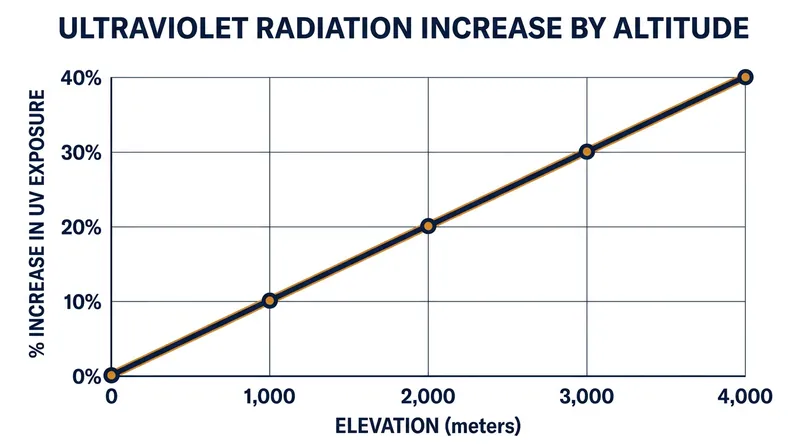 Ambient ultraviolet radiation intensifies by roughly 10 percent for every 1,000 meters gained above sea level.