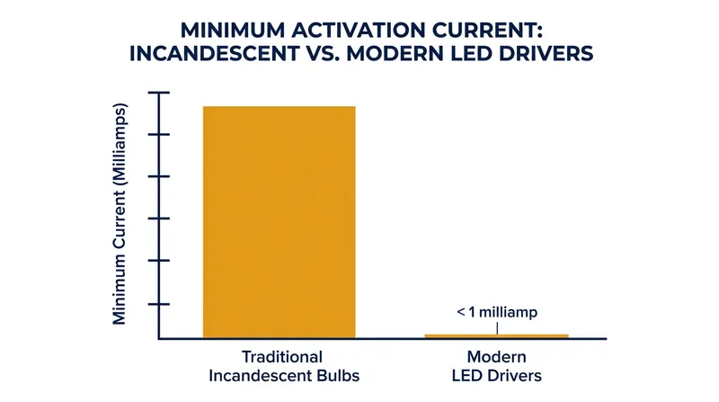 LEDs require only a fraction of a milliamp to activate, exposing parasitic voltages that older bulbs ignored.