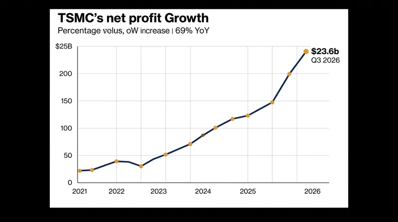 The foundry's net income jumped 69 percent year-over-year, driven by relentless AI infrastructure spending.