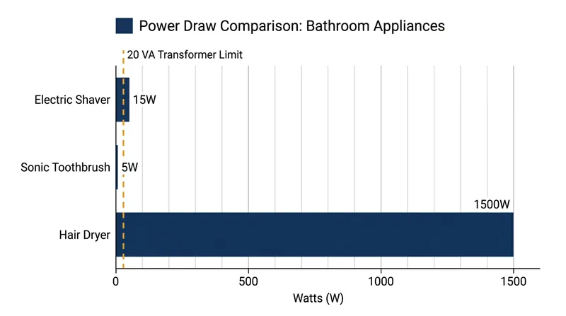 A standard hair dryer demands roughly 30 times the maximum power that a shaver socket's transformer can transfer.