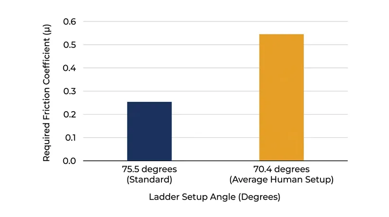 Dropping the setup angle by just five degrees drastically increases the friction required to prevent a fall.