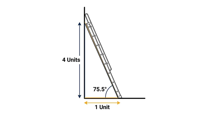 The 4-to-1 ratio mathematically guarantees a 75.5-degree setup angle.