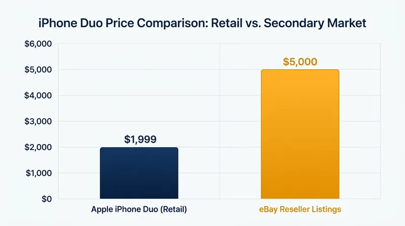 Automated purchasing bots secured early inventory, driving aftermarket resale prices up to $5,000.