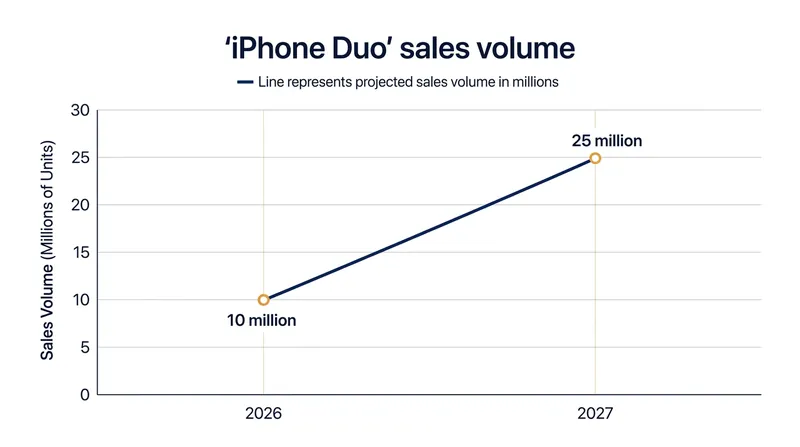Analysts project Apple could sell up to 25 million foldable units by the end of 2027.