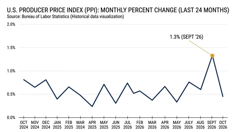 Monthly changes in the Producer Price Index reached their highest level since 2022.