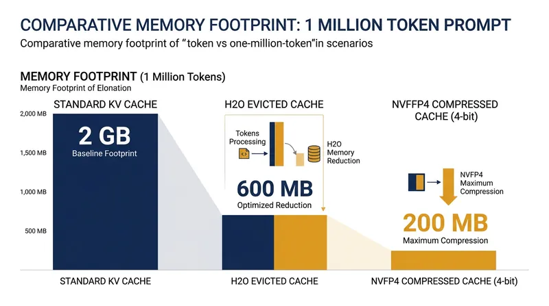 Combining software eviction with hardware compression reduces the Key-Value cache footprint by a factor of ten.
