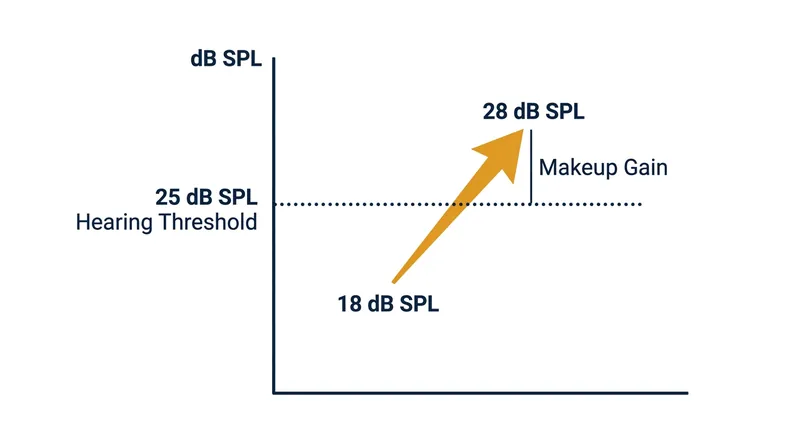 Makeup gain forces previously sub-threshold frequencies across the biological limit of human hearing.
