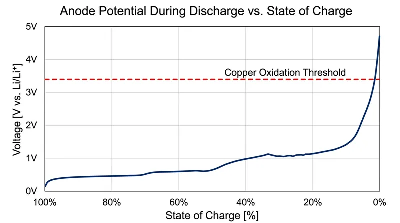 As the battery empties, the anode potential rises until the copper current collector begins to dissolve.