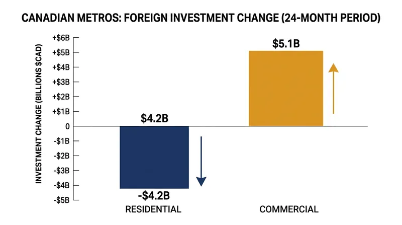 Capital displaced from residential markets quickly migrates into commercial assets.