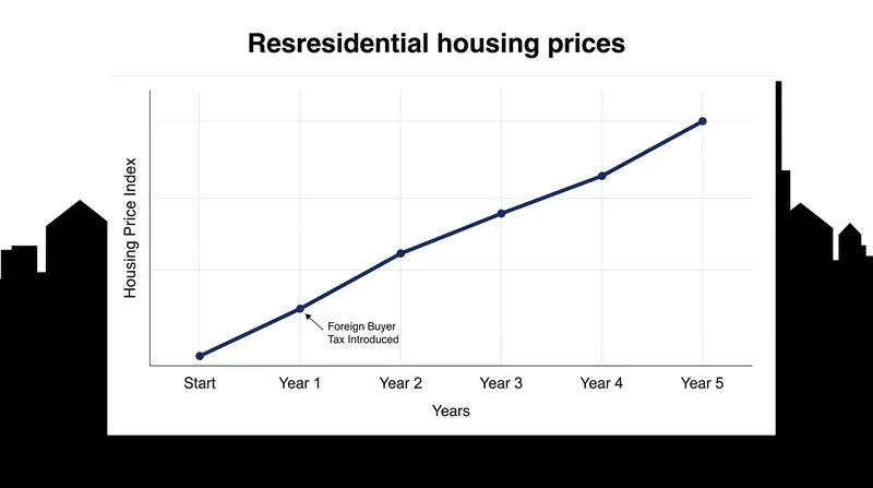 Residential prices remain anchored to domestic supply shortages, rendering demand-side taxes ineffective.