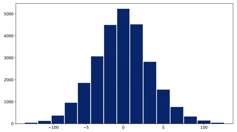 At 10,000 observations, Sturges' formula forces the data into just 15 bins, creating an artificially smooth, unimodal shape.