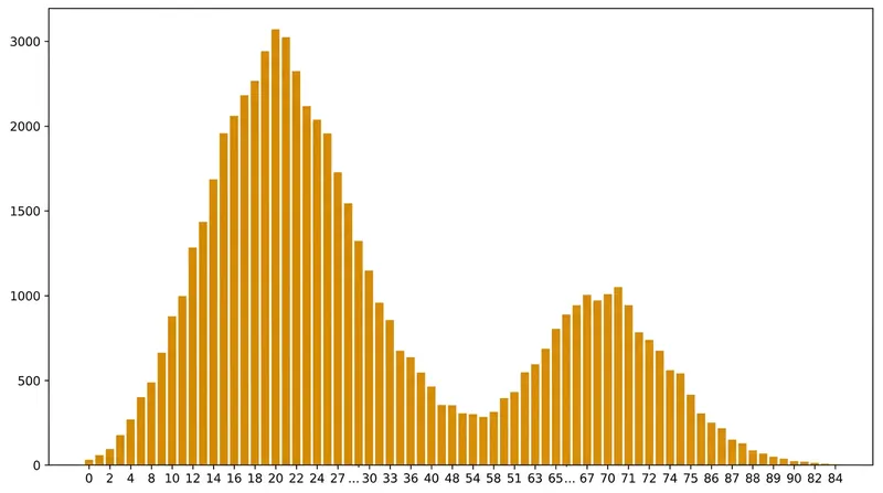 Using the Freedman-Diaconis rule, the same 10,000 observations yield 84 bins, revealing a hidden secondary cluster.