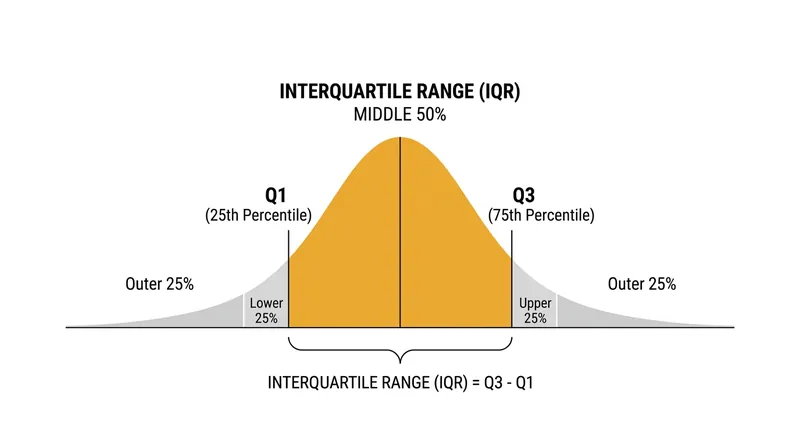 The Freedman-Diaconis rule uses the interquartile range to resist the distorting effect of extreme outliers.