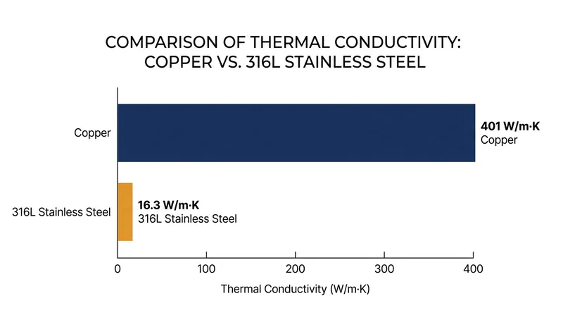 Copper transfers heat nearly 25 times faster than the stainless steel used in condensing units.