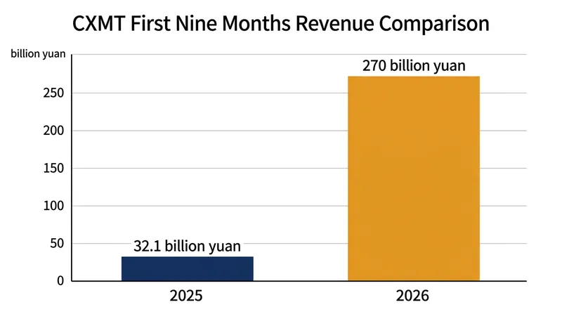 CXMT's revenue jumped more than eightfold year-over-year as memory prices surged.
