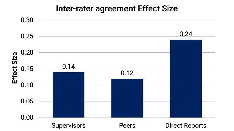 Inter-rater reliability remains mathematically weak across all stakeholder groups.