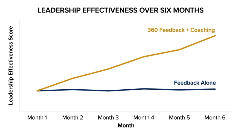 Pairing multisource feedback with executive coaching drives significant behavioural change.